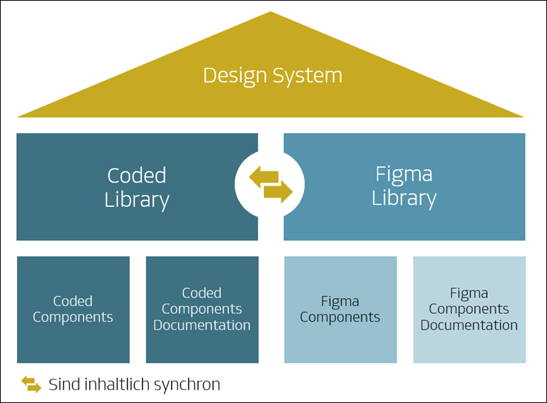 Bestandteile des Design-Systems