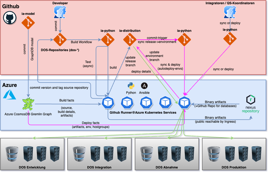 Die Zusammenhänge im modernisierten Build- und Deployment-Prozess